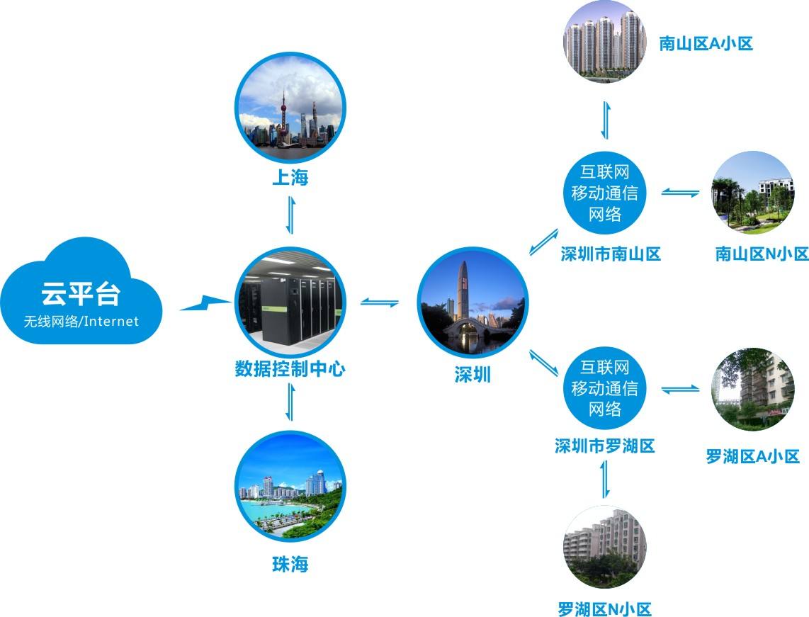 物联网云平台 物联网云平台