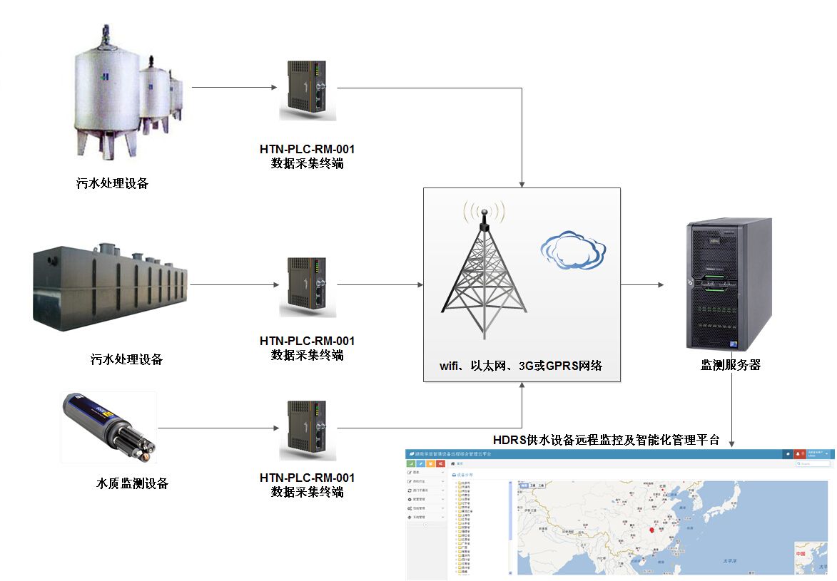 PLC远程控制 PLC远程控制