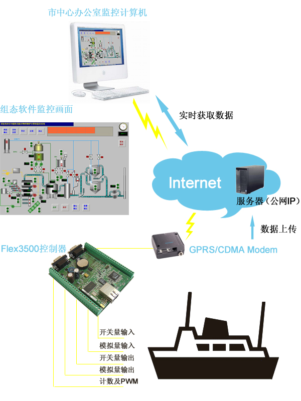设备远程监控