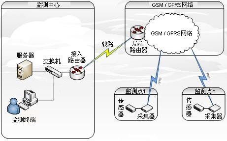 远程数据采集 远程数据采集