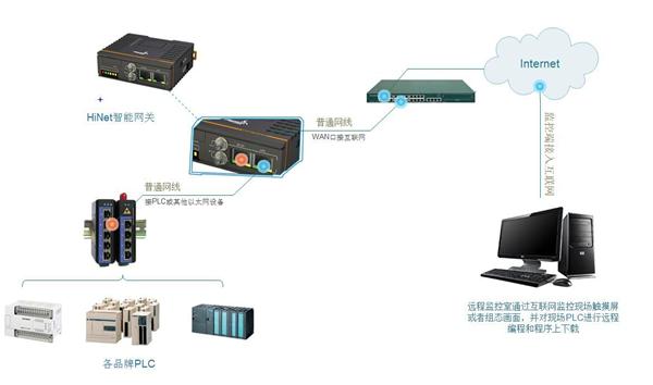 PLC远程控制 PLC远程控制