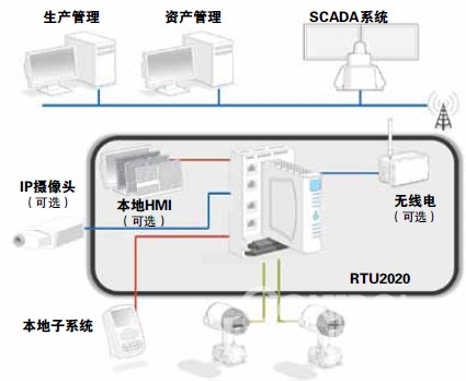 远程数据采集 远程数据采集