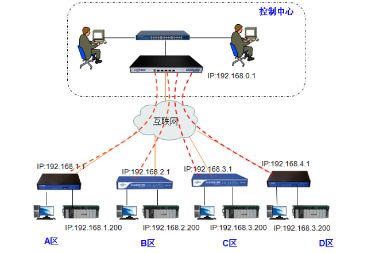 PLC远程监控 PLC远程监控
