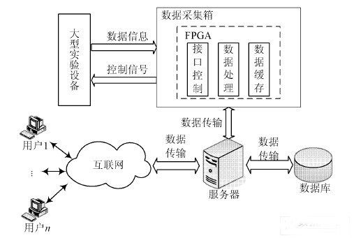 远程数据采集 远程数据采集