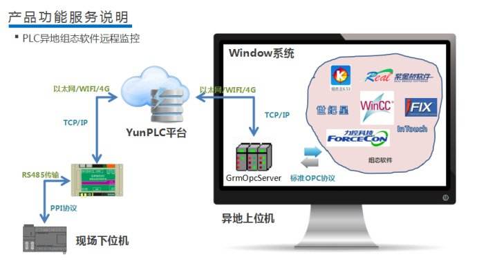 PLC远程监控 PLC远程监控