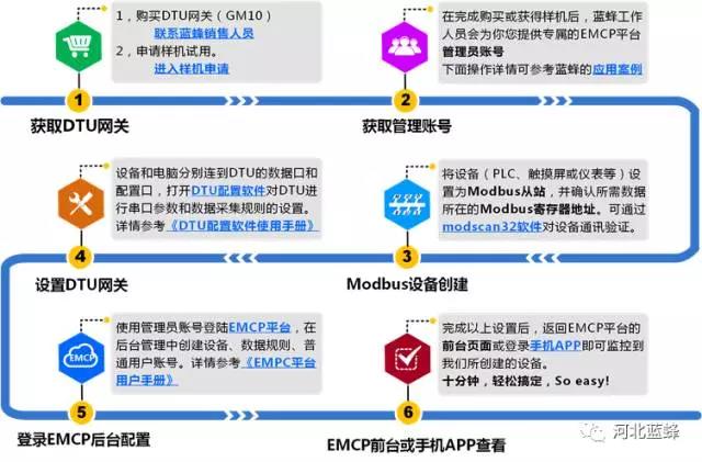 EMCP物联网平台——功能简介