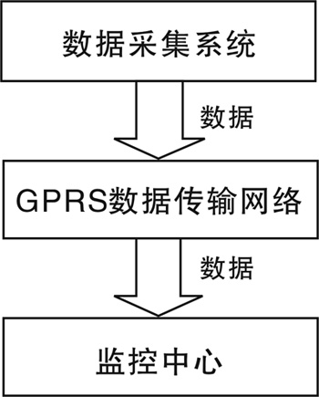 远程数据采集 远程数据采集