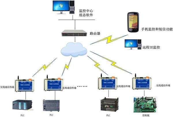 PLC远程监控 PLC远程监控