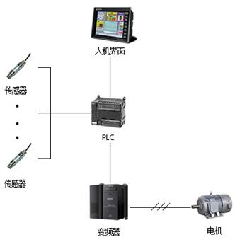 PLC远程控制 PLC远程控制