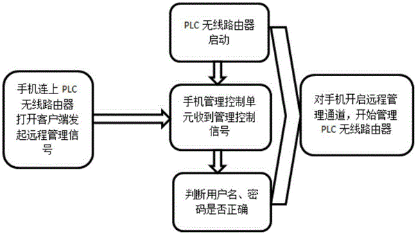 PLC远程监控 PLC远程监控