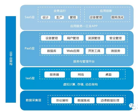 中国工业物联网云平台产业链环节 中国工业物联网云平台产业链环节