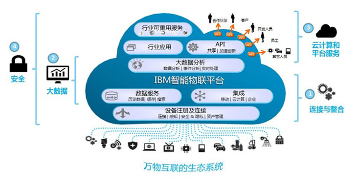 物联网平台 物联网平台