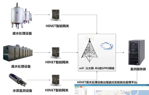 PLC远程监控的钢铁废水处理系统 PLC远程监控的钢铁废水处理系统