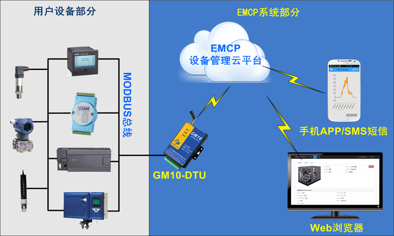Plc远程监控 Plc远程监控