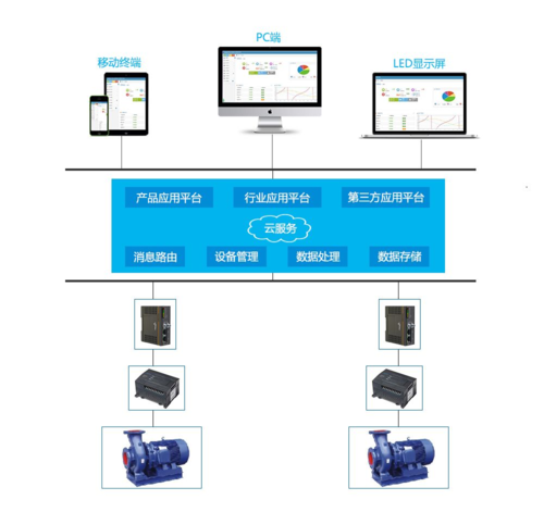 手机远程控制PLC技术的原理及其优势特点 手机远程控制PLC技术的原理及其优势特点