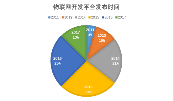 物联网平台 物联网平台